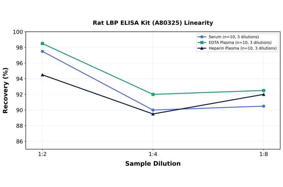 Linearity - Rat LBP ELISA Kit (A80325) - Antibodies.com