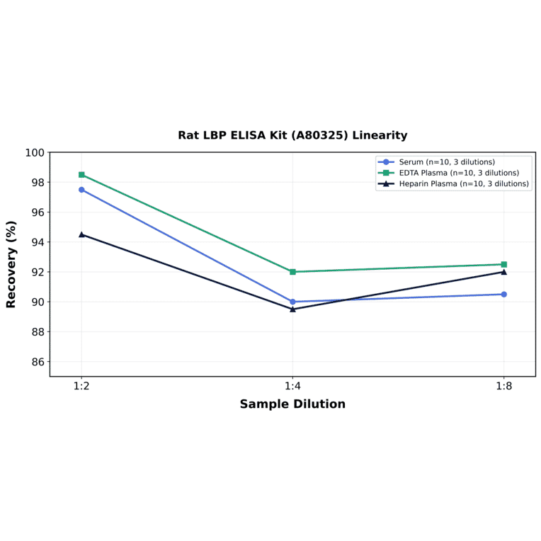 Linearity - Rat LBP ELISA Kit (A80325) - Antibodies.com