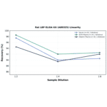 Linearity - Rat LBP ELISA Kit (A80325) - Antibodies.com