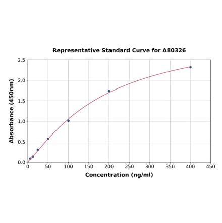 Standard Curve - Rat LDL ELISA Kit (A80326) - Antibodies.com