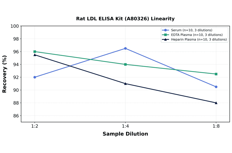 Linearity - Rat LDL ELISA Kit (A80326) - Antibodies.com