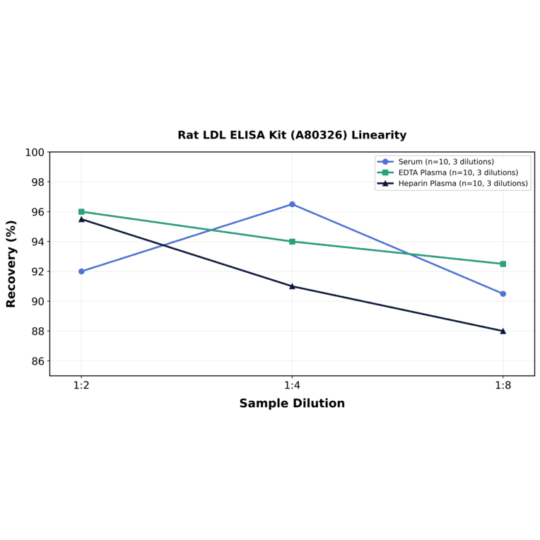 Linearity - Rat LDL ELISA Kit (A80326) - Antibodies.com
