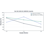 Linearity - Rat LDL ELISA Kit (A80326) - Antibodies.com