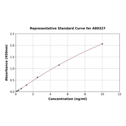 Standard Curve - Rat Leptin ELISA Kit (A80327) - Antibodies.com