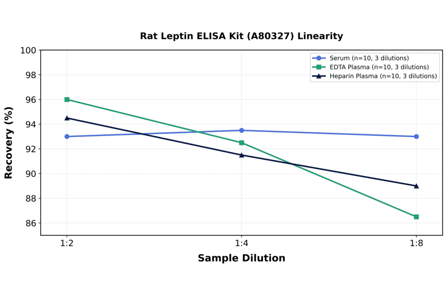 Linearity - Rat Leptin ELISA Kit (A80327) - Antibodies.com