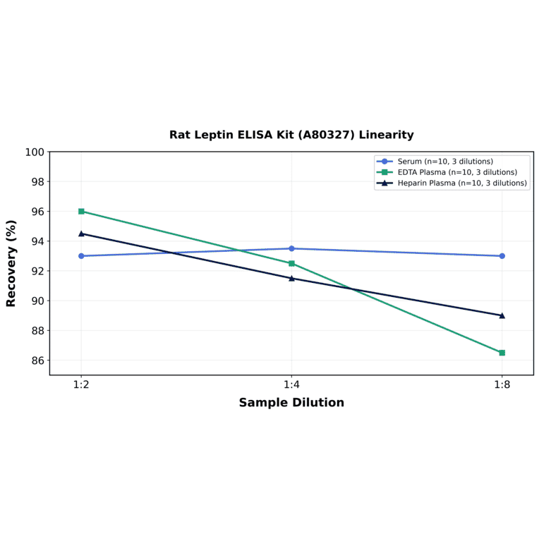 Linearity - Rat Leptin ELISA Kit (A80327) - Antibodies.com