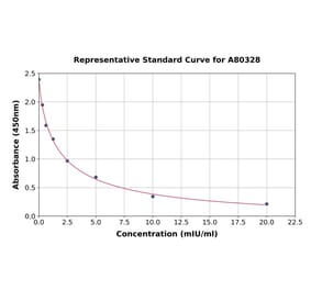 Standard Curve - Rat Luteinizing Hormone ELISA Kit (A80328) - Antibodies.com