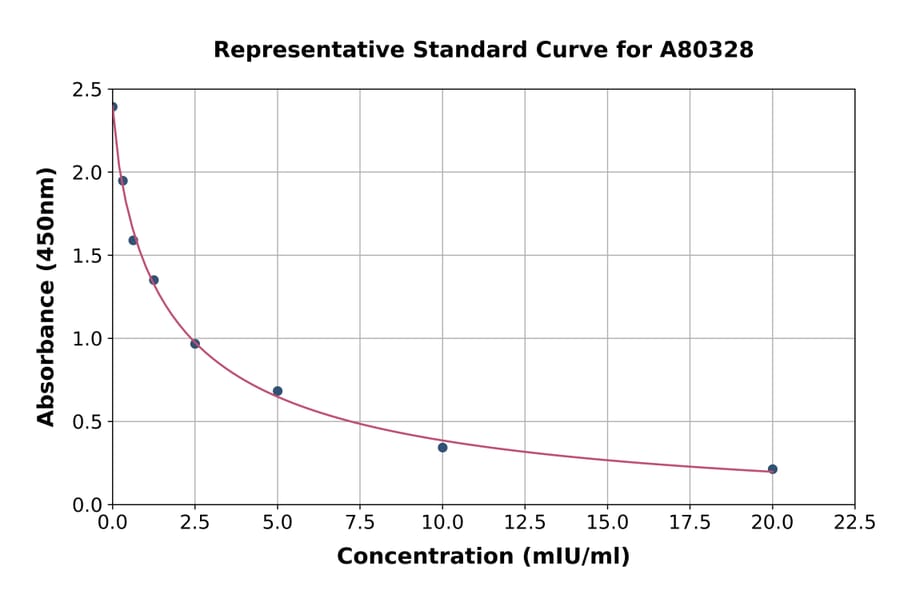 Standard Curve - Rat Luteinizing Hormone ELISA Kit (A80328) - Antibodies.com