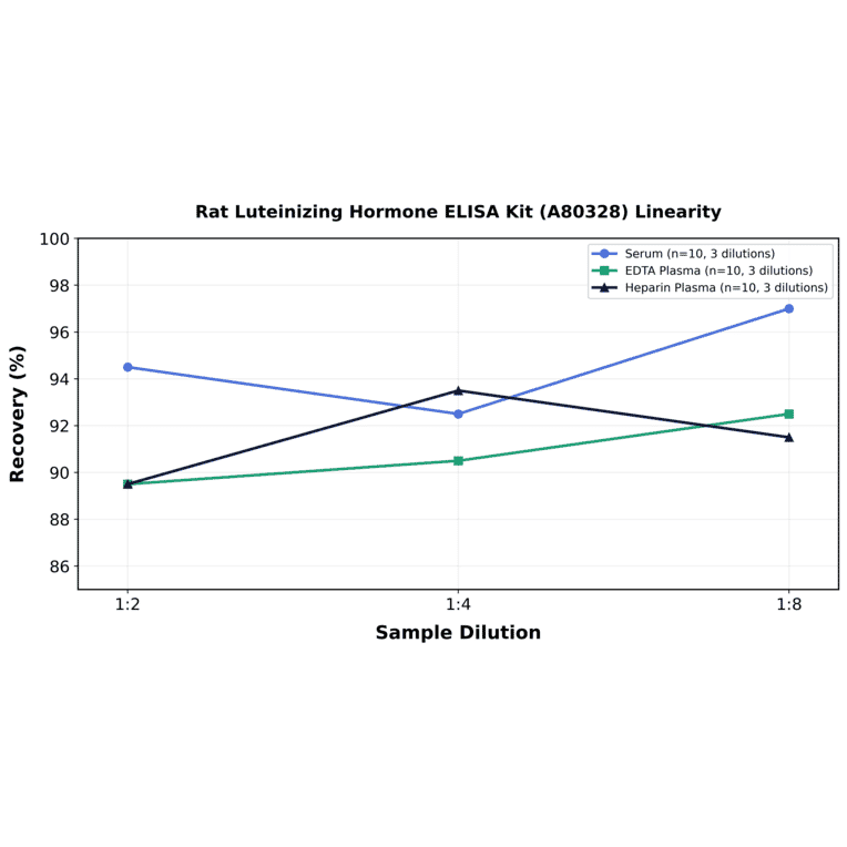 Linearity - Rat Luteinizing Hormone ELISA Kit (A80328) - Antibodies.com
