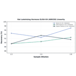 Linearity - Rat Luteinizing Hormone ELISA Kit (A80328) - Antibodies.com