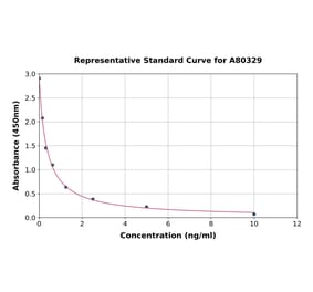 Standard Curve - Rat Luteinizing Hormone beta ELISA Kit (A80329) - Antibodies.com