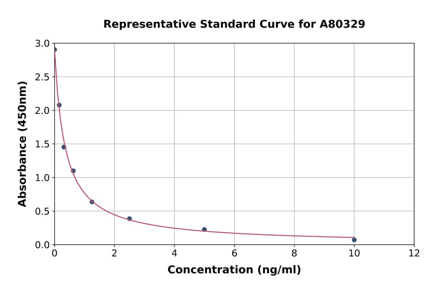 Standard Curve - Rat Luteinizing Hormone beta ELISA Kit (A80329) - Antibodies.com
