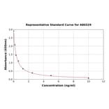 Standard Curve - Rat Luteinizing Hormone beta ELISA Kit (A80329) - Antibodies.com