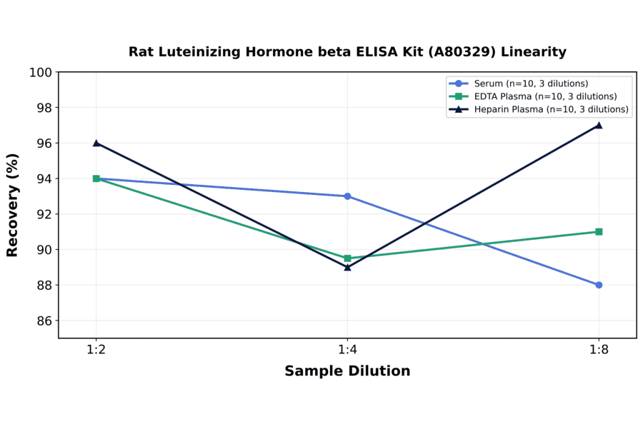 Linearity - Rat Luteinizing Hormone beta ELISA Kit (A80329) - Antibodies.com