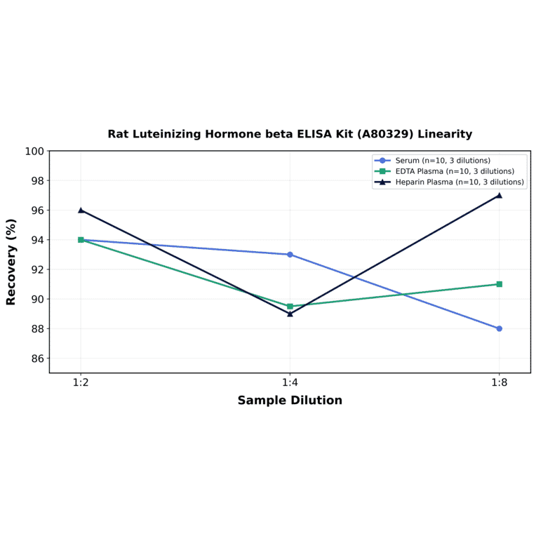 Linearity - Rat Luteinizing Hormone beta ELISA Kit (A80329) - Antibodies.com
