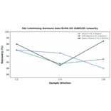 Linearity - Rat Luteinizing Hormone beta ELISA Kit (A80329) - Antibodies.com