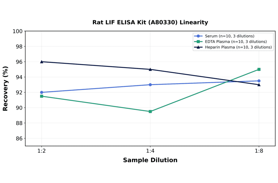 Linearity - Rat LIF ELISA Kit (A80330) - Antibodies.com