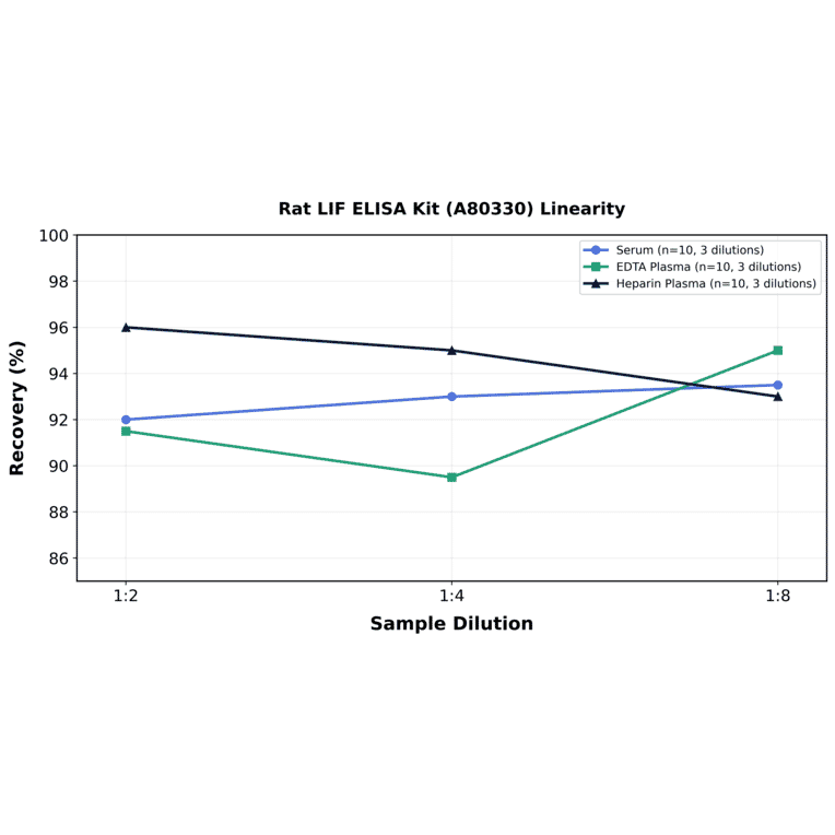 Linearity - Rat LIF ELISA Kit (A80330) - Antibodies.com