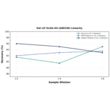 Linearity - Rat LIF ELISA Kit (A80330) - Antibodies.com