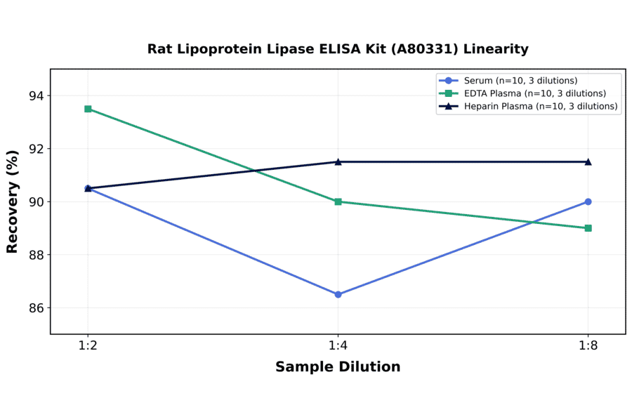 Linearity - Rat Lipoprotein Lipase ELISA Kit (A80331) - Antibodies.com