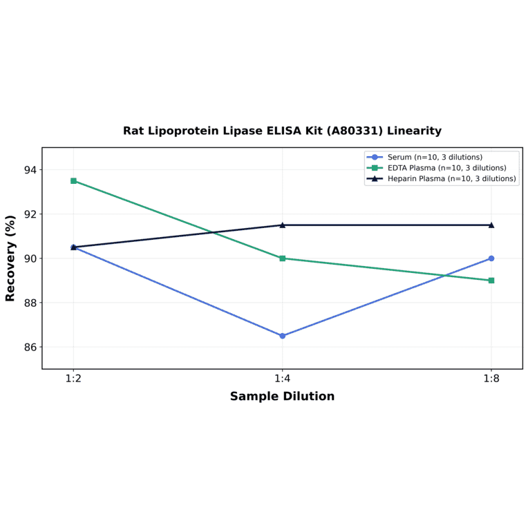 Linearity - Rat Lipoprotein Lipase ELISA Kit (A80331) - Antibodies.com
