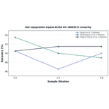 Linearity - Rat Lipoprotein Lipase ELISA Kit (A80331) - Antibodies.com