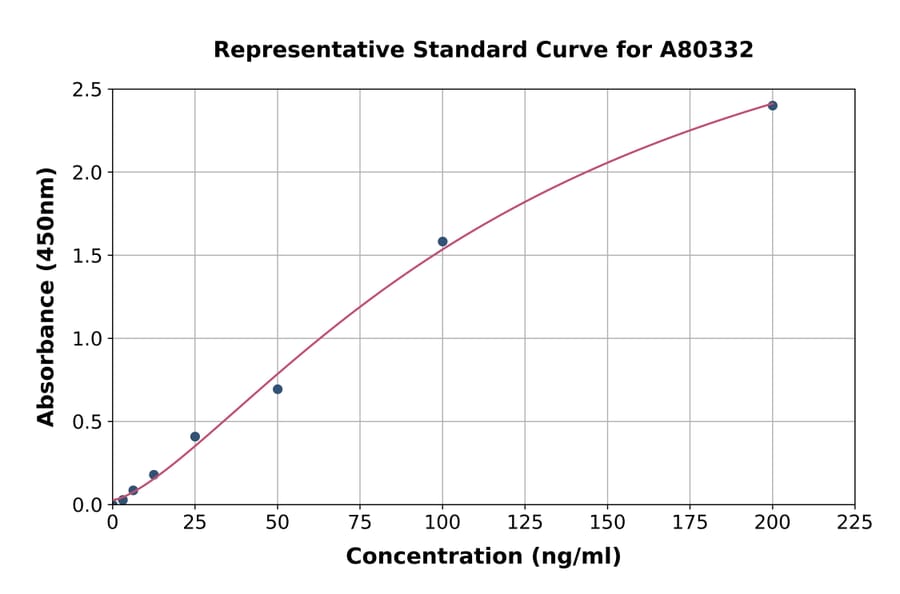 Standard Curve - Rat Lipid Peroxide ELISA Kit (A80332) - Antibodies.com