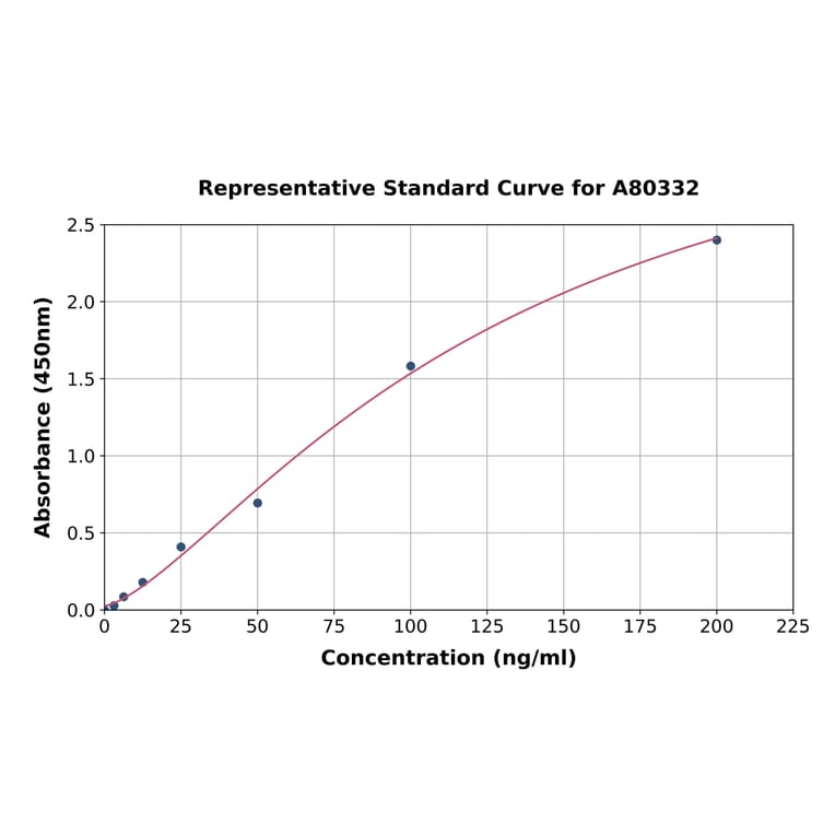 Standard Curve - Rat Lipid Peroxide ELISA Kit (A80332) - Antibodies.com