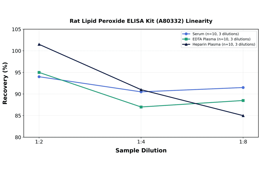 Linearity - Rat Lipid Peroxide ELISA Kit (A80332) - Antibodies.com
