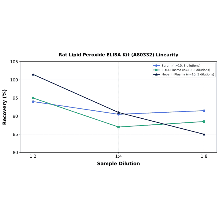 Linearity - Rat Lipid Peroxide ELISA Kit (A80332) - Antibodies.com