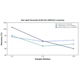 Linearity - Rat Lipid Peroxide ELISA Kit (A80332) - Antibodies.com