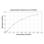 Standard Curve - Rat LSS ELISA Kit (A80333) - Antibodies.com