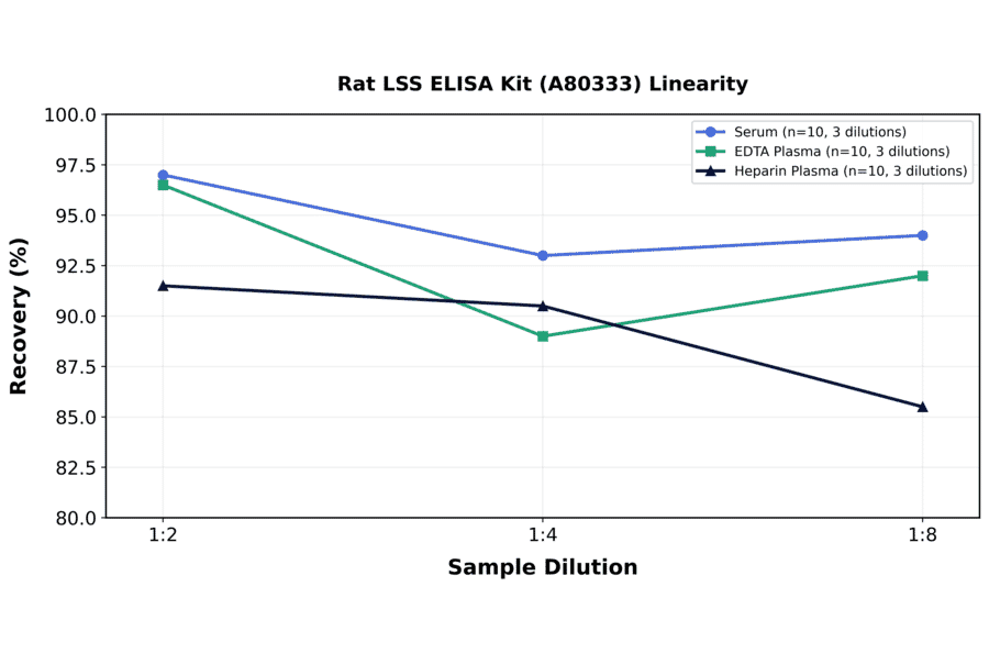 Linearity - Rat LSS ELISA Kit (A80333) - Antibodies.com