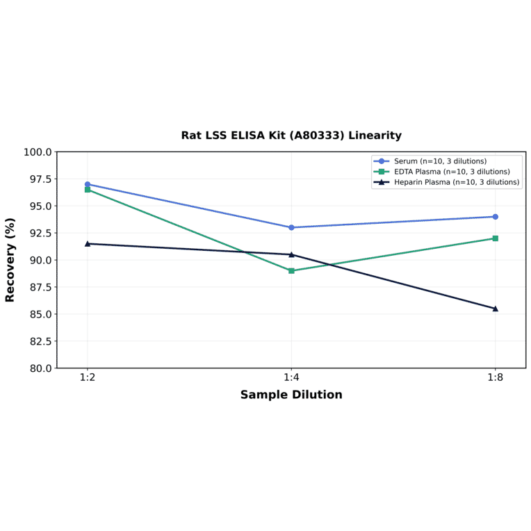 Linearity - Rat LSS ELISA Kit (A80333) - Antibodies.com