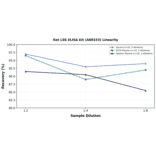 Linearity - Rat LSS ELISA Kit (A80333) - Antibodies.com