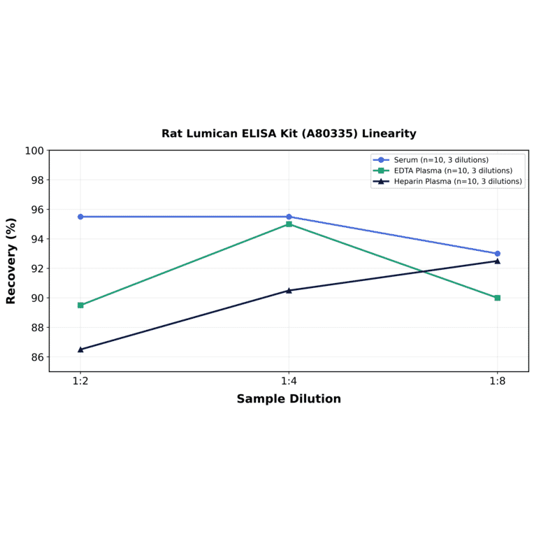 Linearity - Rat Lumican ELISA Kit (A80335) - Antibodies.com