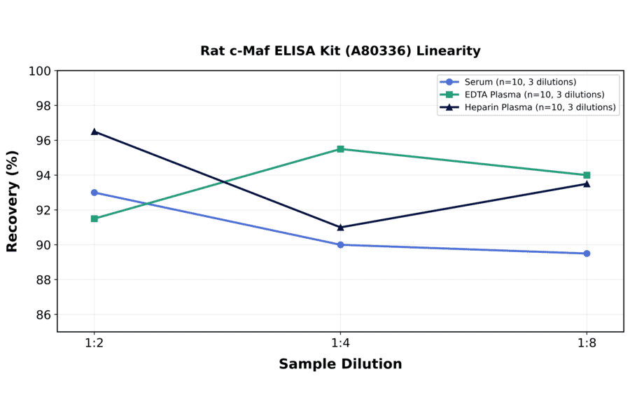 Linearity - Rat c-Maf ELISA Kit (A80336) - Antibodies.com