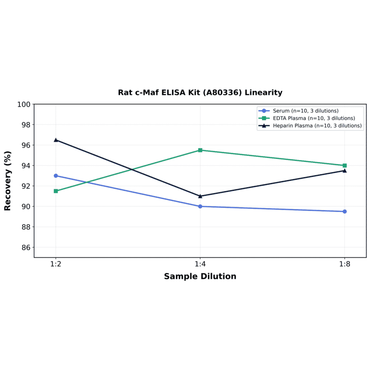 Linearity - Rat c-Maf ELISA Kit (A80336) - Antibodies.com