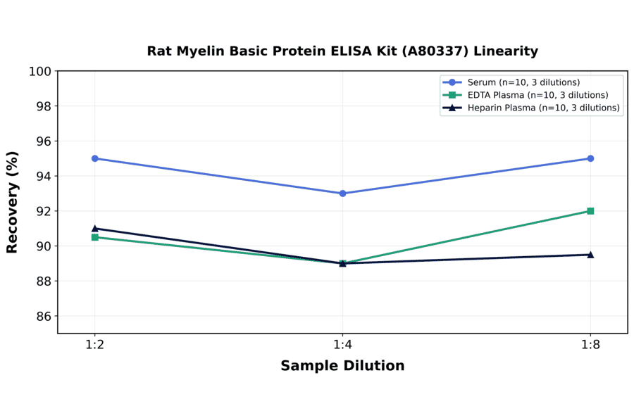 Linearity - Rat Myelin Basic Protein ELISA Kit (A80337) - Antibodies.com