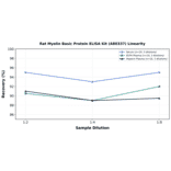 Linearity - Rat Myelin Basic Protein ELISA Kit (A80337) - Antibodies.com