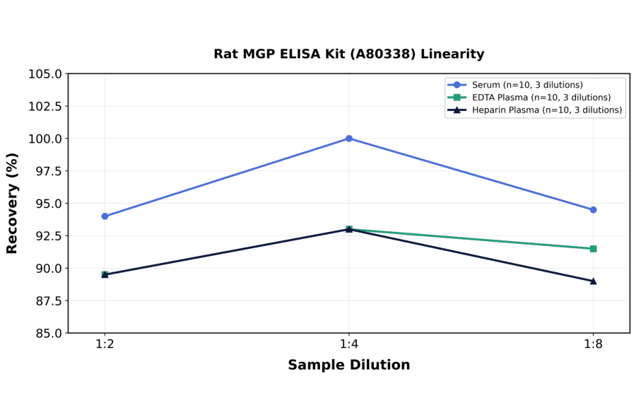 Linearity - Rat MGP ELISA Kit (A80338) - Antibodies.com