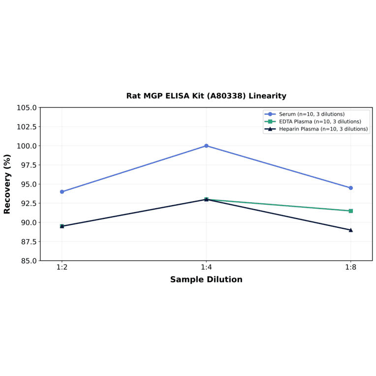 Linearity - Rat MGP ELISA Kit (A80338) - Antibodies.com
