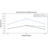 Linearity - Rat MGP ELISA Kit (A80338) - Antibodies.com