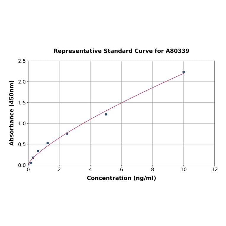 Standard Curve - Rat MIF ELISA Kit (A80339) - Antibodies.com