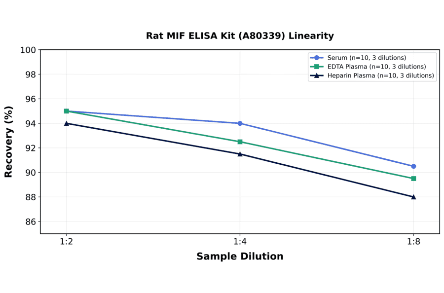 Linearity - Rat MIF ELISA Kit (A80339) - Antibodies.com