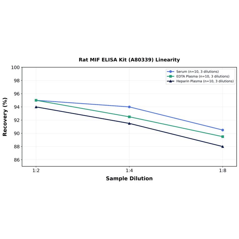 Linearity - Rat MIF ELISA Kit (A80339) - Antibodies.com