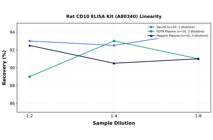 Linearity - Rat CD10 ELISA Kit (A80340) - Antibodies.com