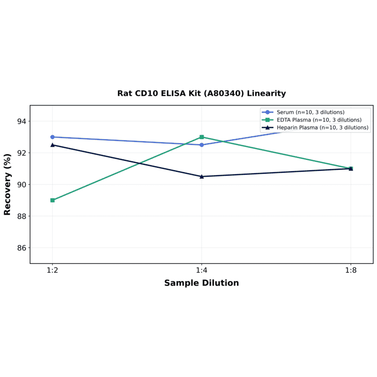 Linearity - Rat CD10 ELISA Kit (A80340) - Antibodies.com