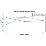 Linearity - Rat CD10 ELISA Kit (A80340) - Antibodies.com