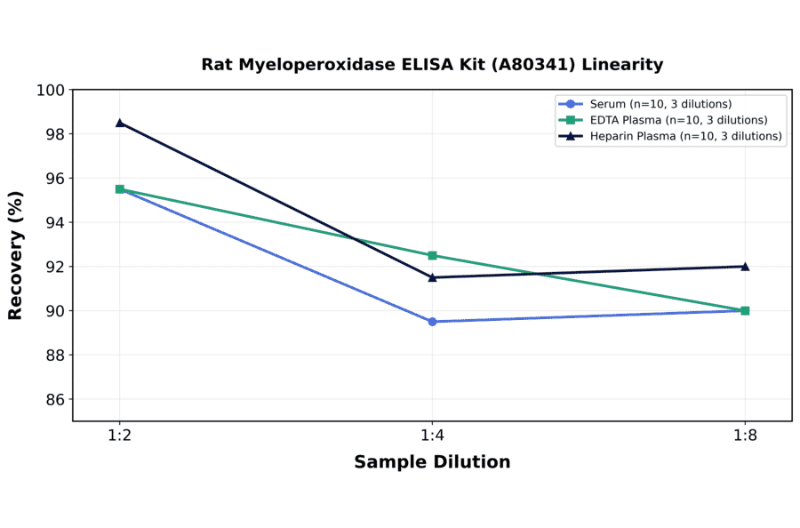 Linearity - Rat Myeloperoxidase ELISA Kit (A80341) - Antibodies.com